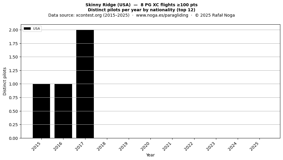 Distinct pilots per year