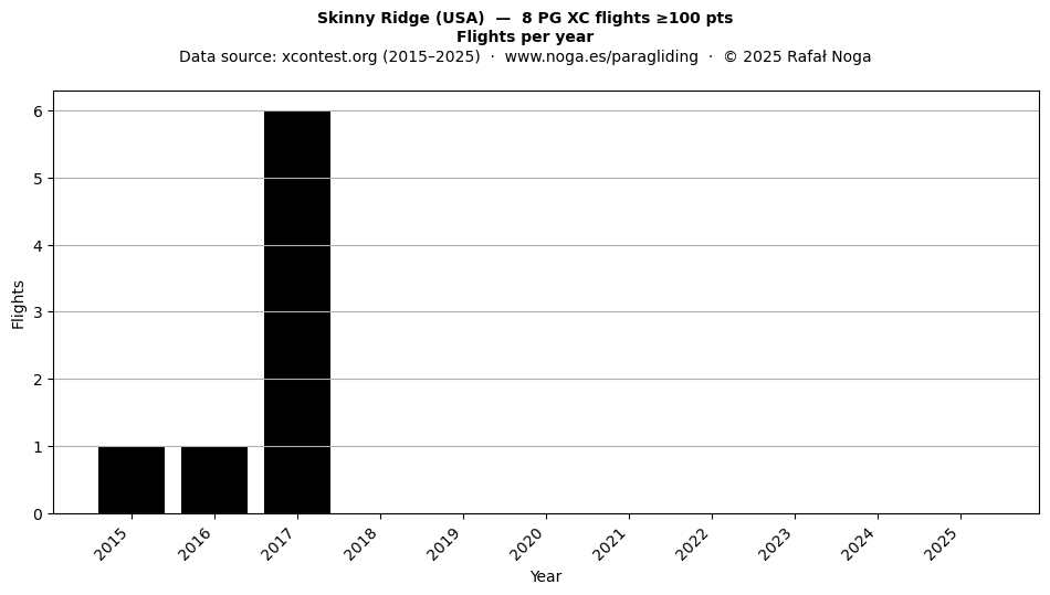 Flights per year