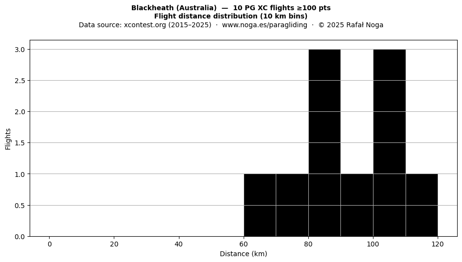 Flight distance
