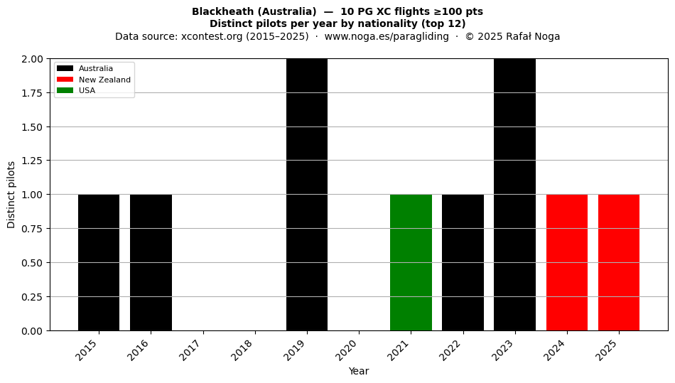 Distinct pilots per year