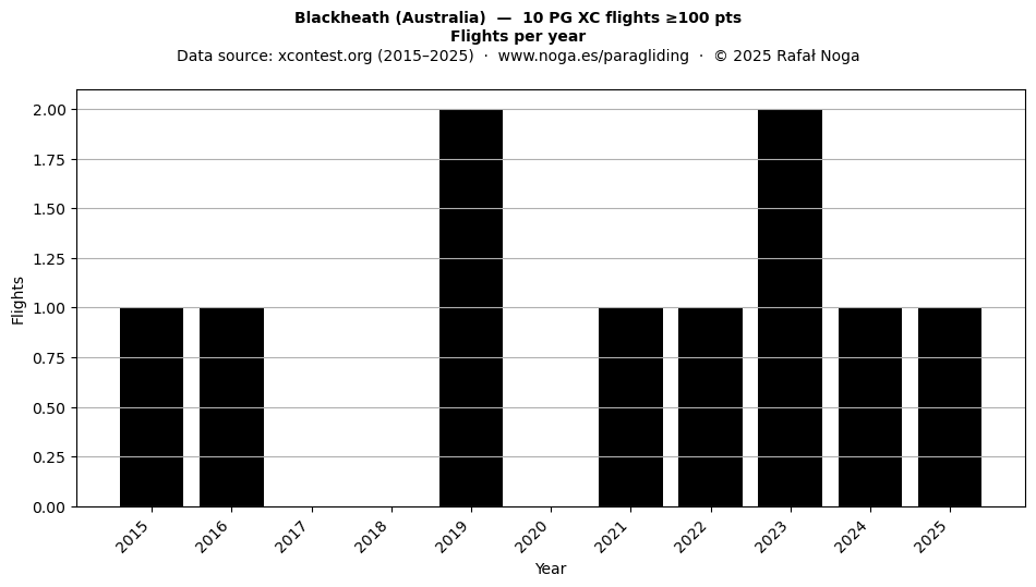 Flights per year