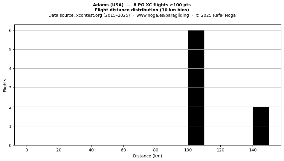 Flight distance