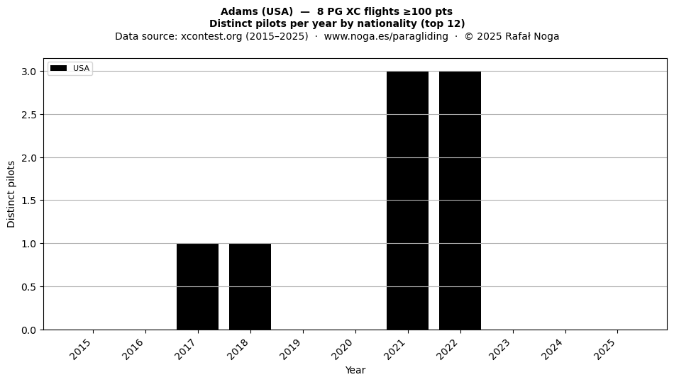 Distinct pilots per year