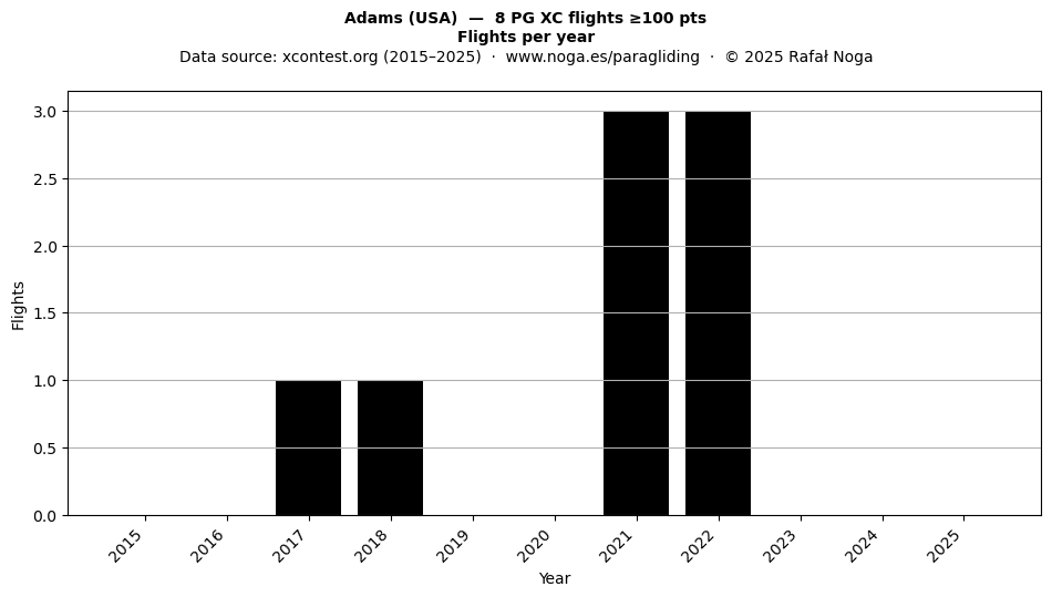 Flights per year