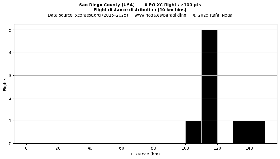 Flight distance
