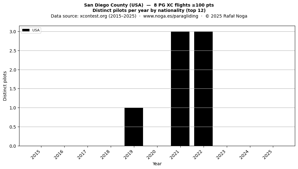 Distinct pilots per year