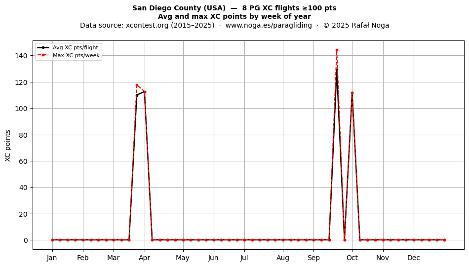 XC points by week