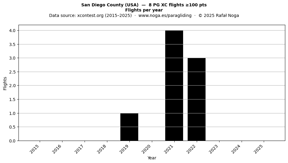 Flights per year
