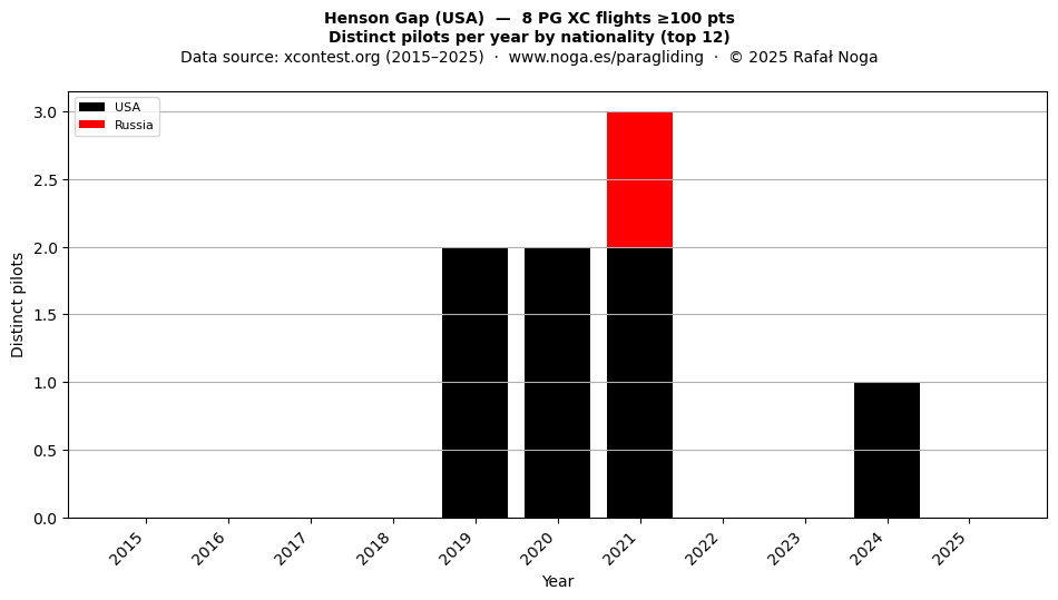Distinct pilots per year