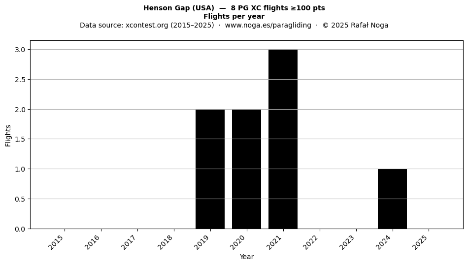 Flights per year