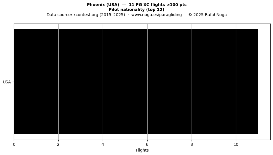 Pilot nationality