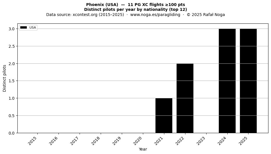 Distinct pilots per year