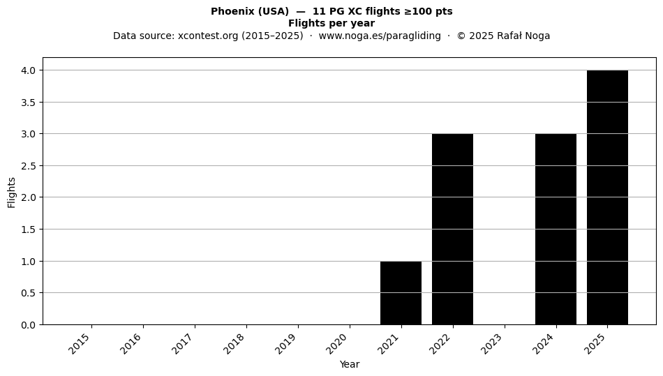 Flights per year