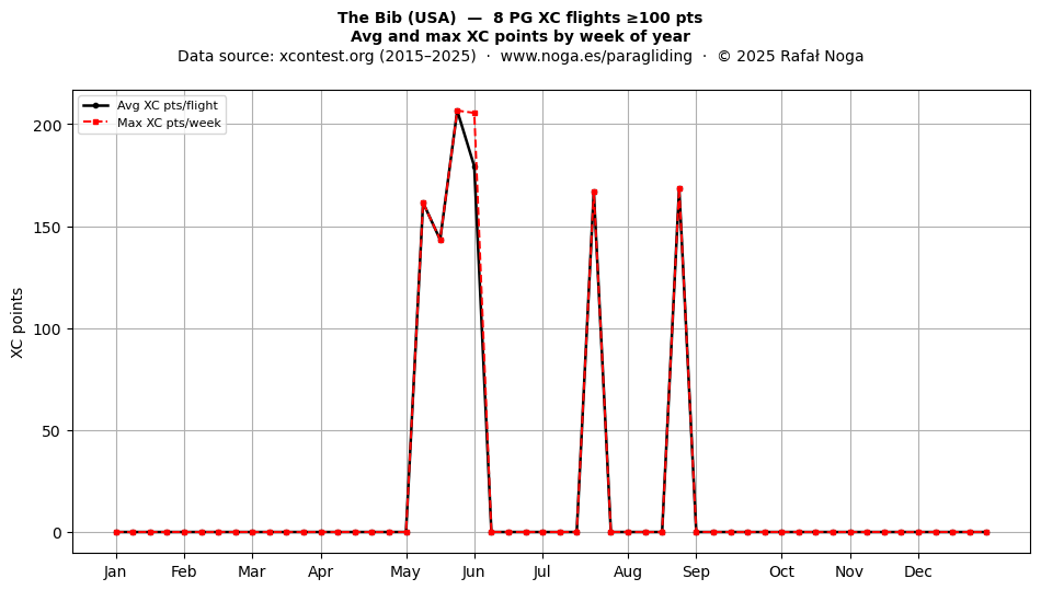 XC points by week