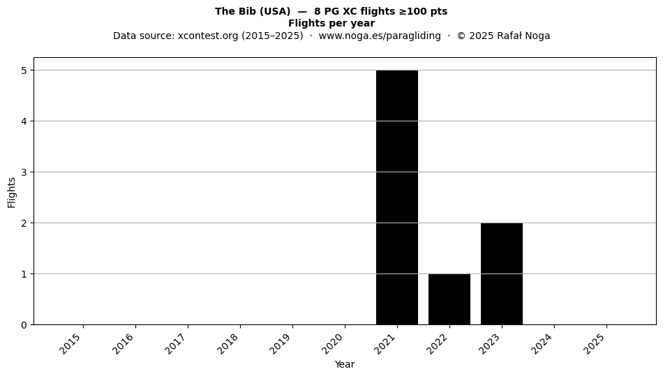 Flights per year