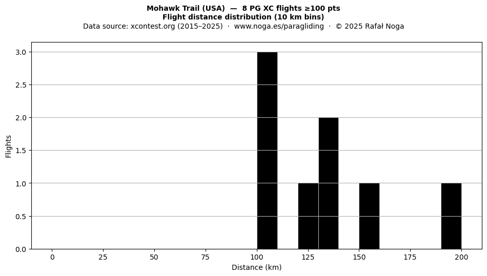 Flight distance