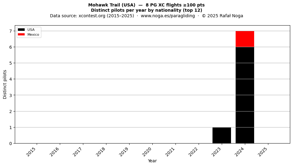 Distinct pilots per year