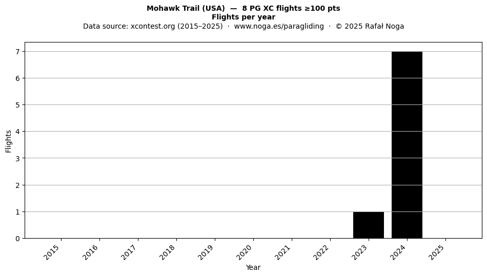 Flights per year