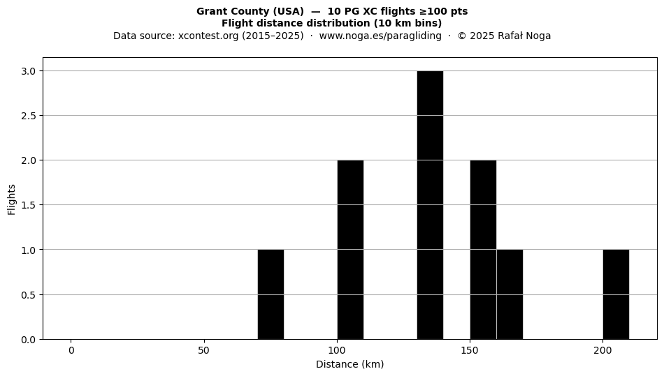 Flight distance