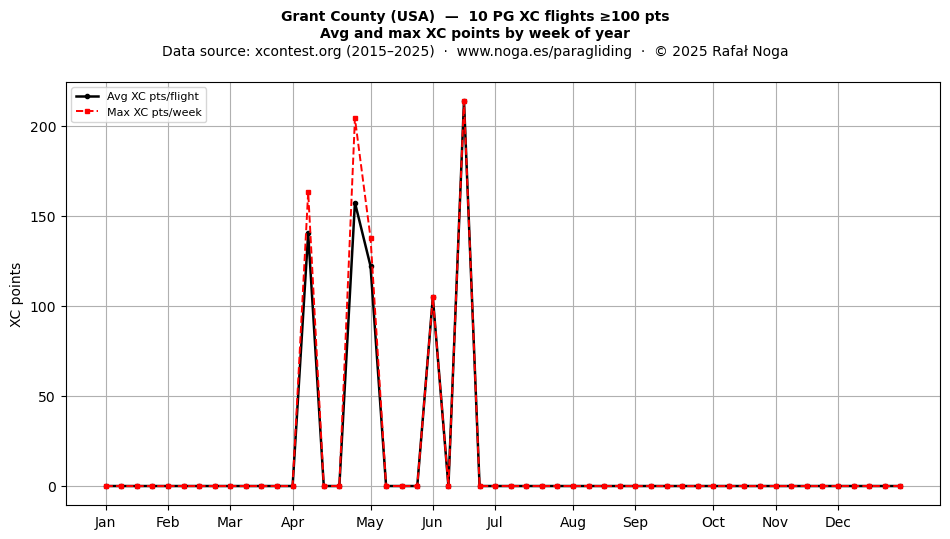 XC points by week