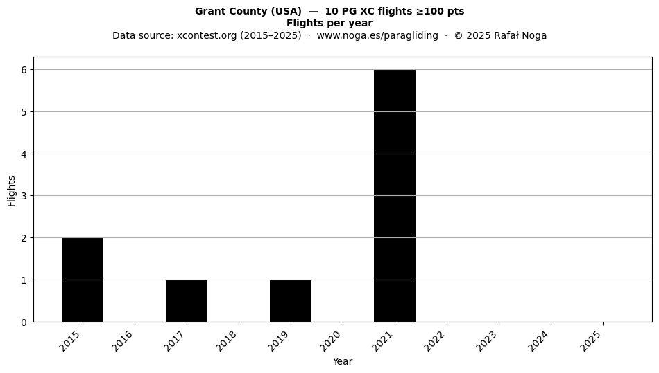 Flights per year