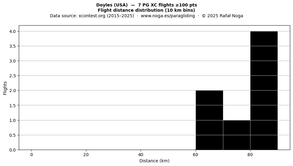 Flight distance