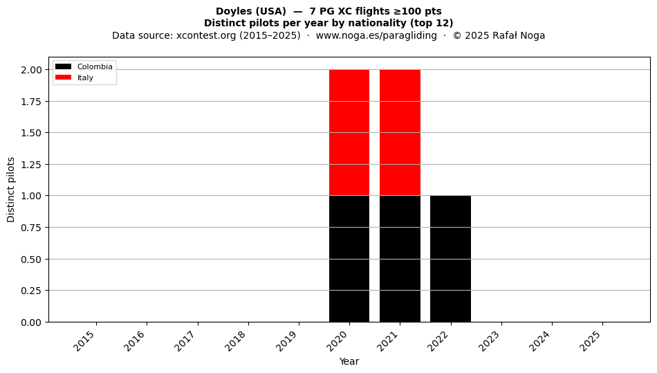 Distinct pilots per year