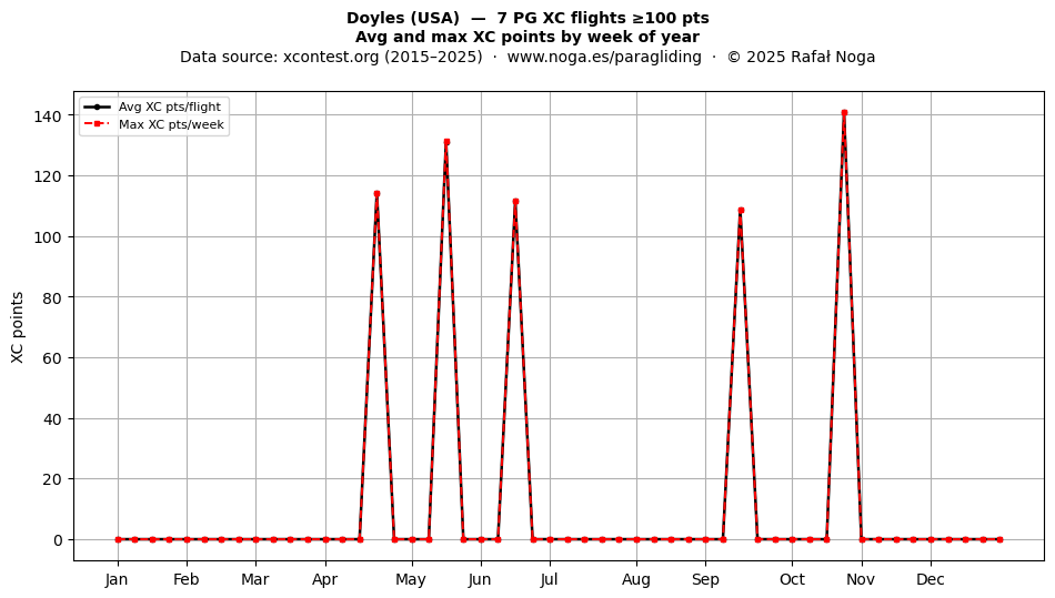 XC points by week