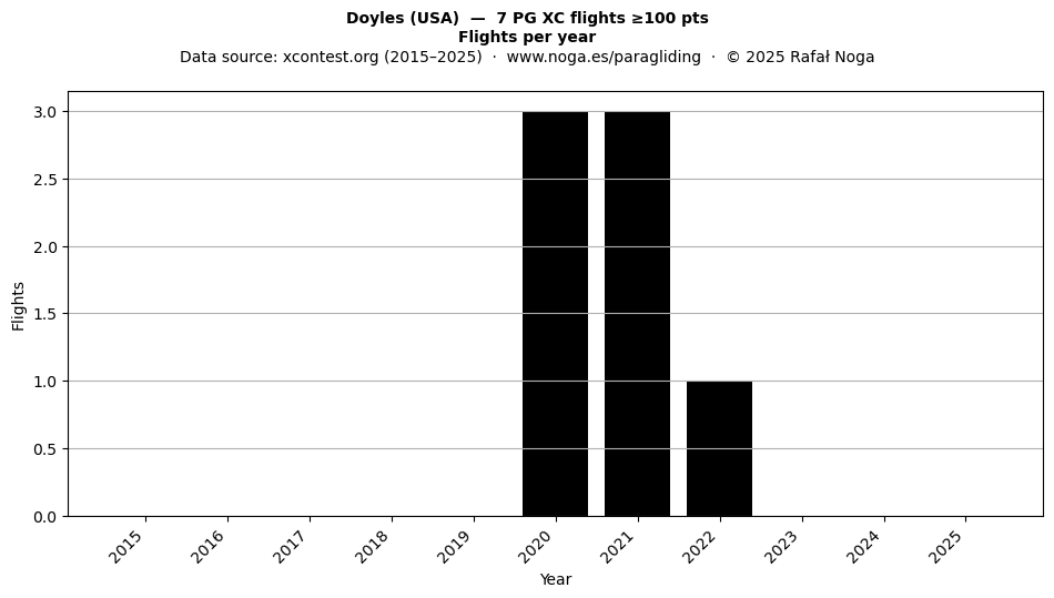 Flights per year