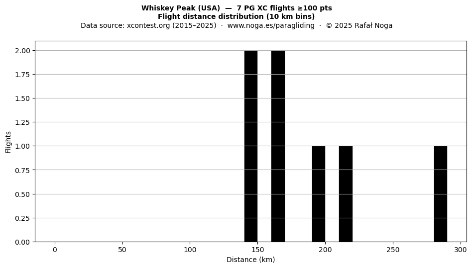 Flight distance