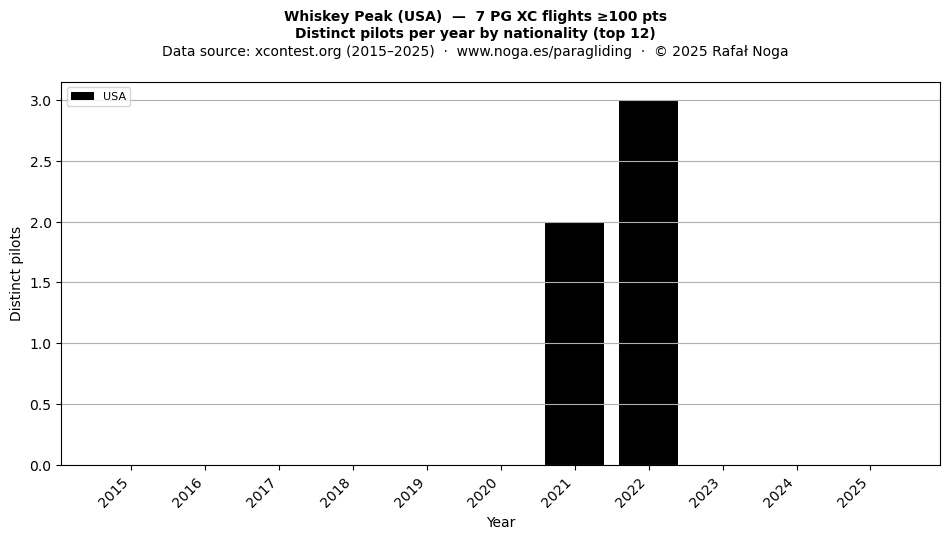 Distinct pilots per year