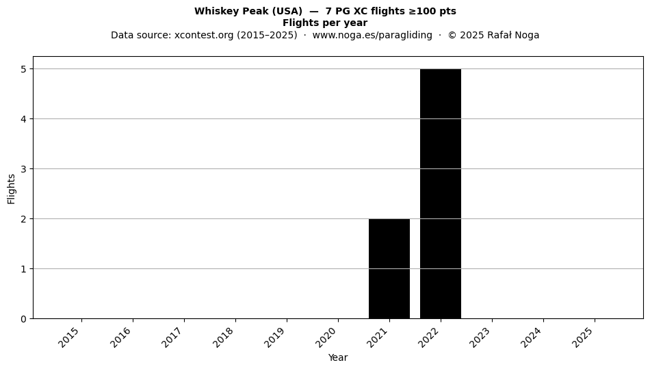 Flights per year