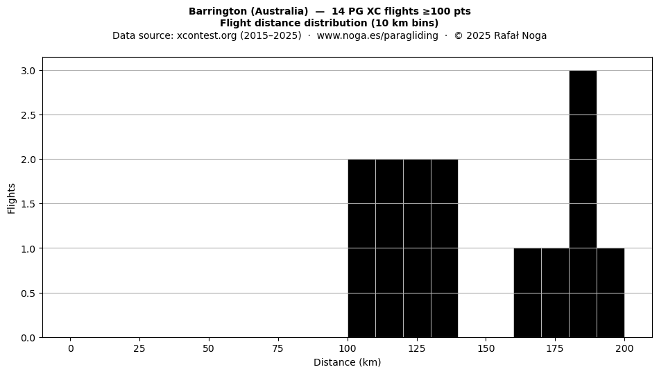 Flight distance