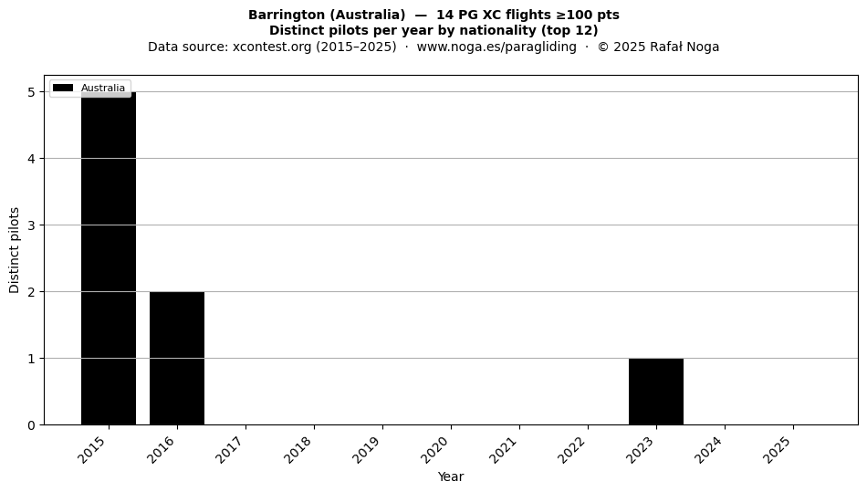 Distinct pilots per year