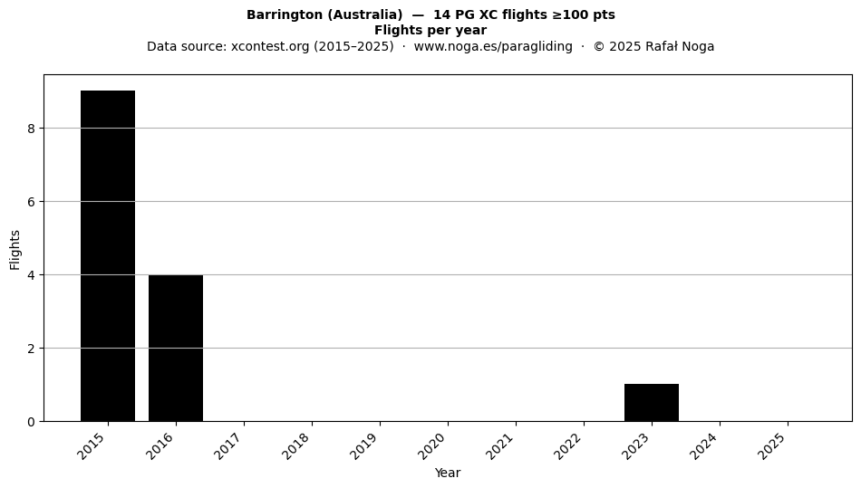 Flights per year
