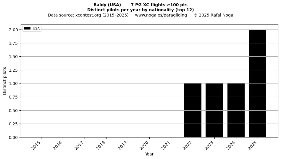 Distinct pilots per year