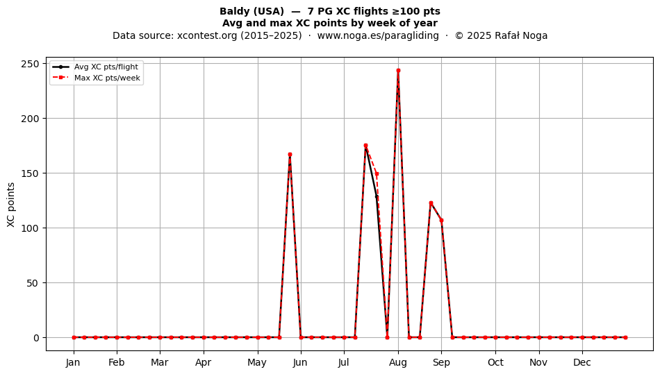 XC points by week