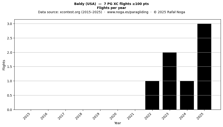 Flights per year