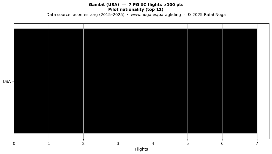 Pilot nationality