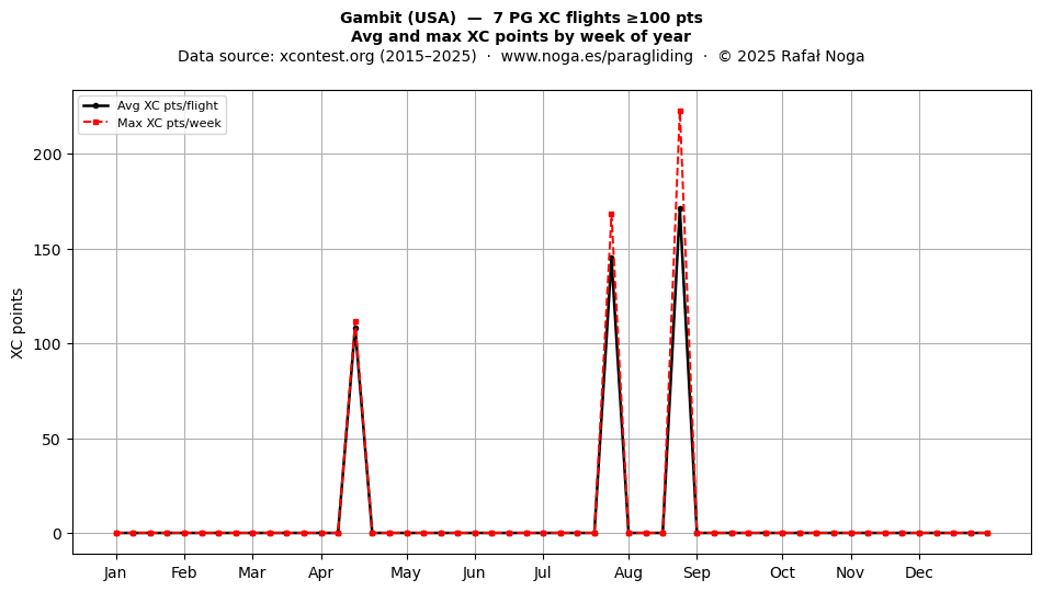XC points by week