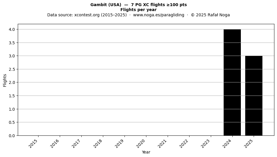 Flights per year