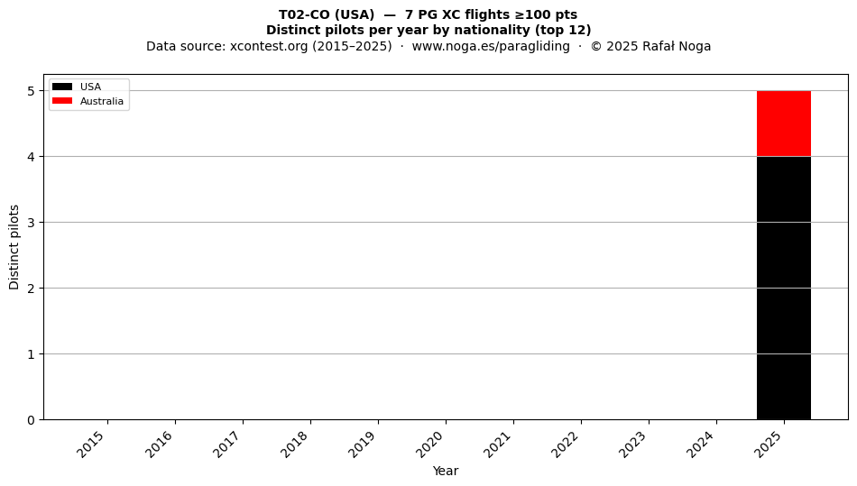 Distinct pilots per year