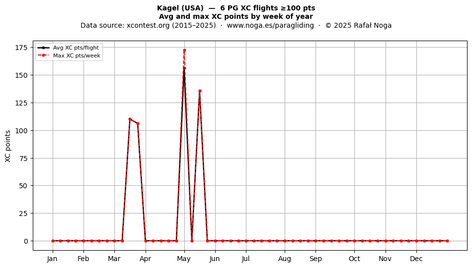 XC points by week