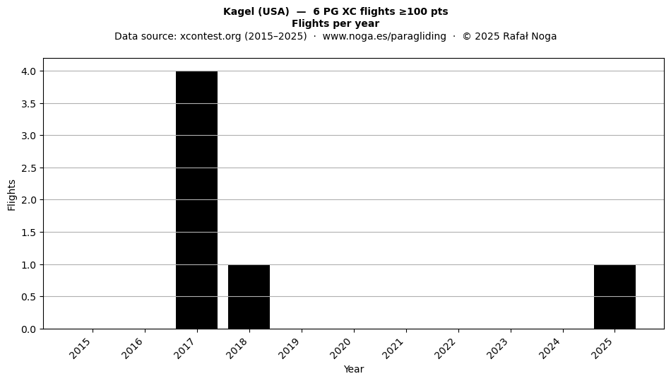 Flights per year