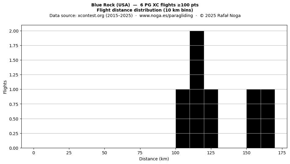 Flight distance