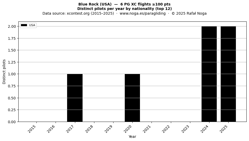 Distinct pilots per year