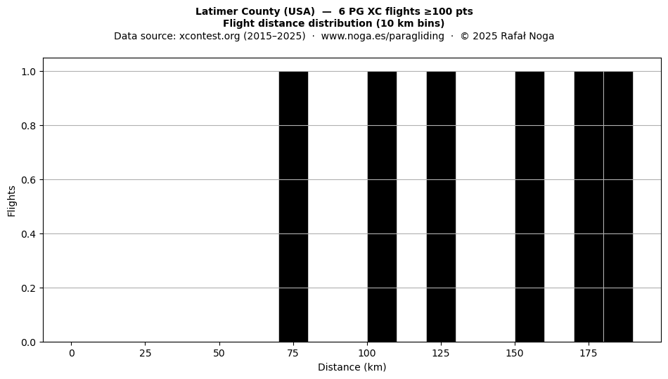 Flight distance