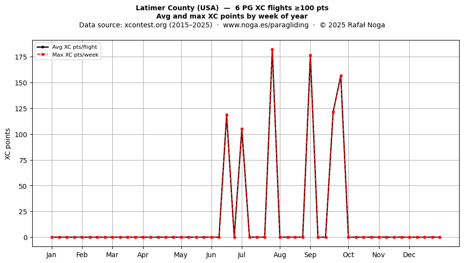 XC points by week