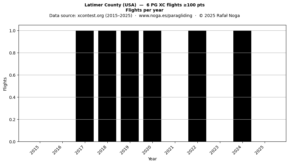 Flights per year
