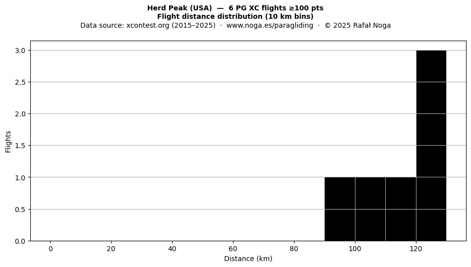 Flight distance